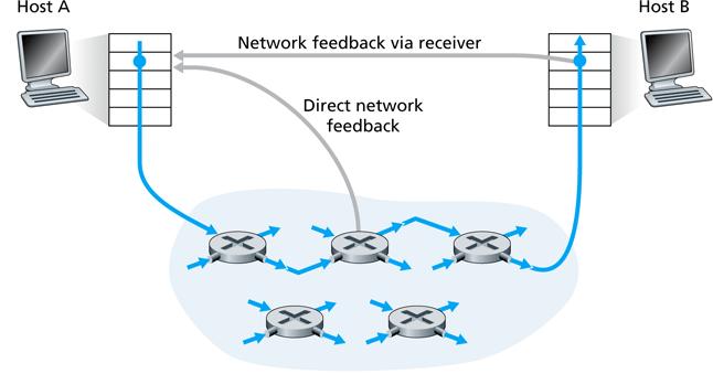 Network Assisted Congestion Control Feedback may come direct from routers, or via the destination (receiver) ATM