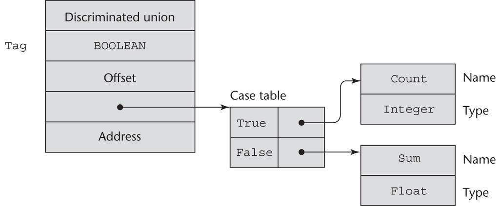 Implementation of Unions type Node (Tag : Boolean) is record case Tag is when True => Count : Integer; when False => Sum : Float; end case; end record; Evaluation of Unions Free