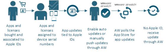 Device-based applicatins can miss updates because the Apple ID is remved frm the license-assignment prcess.