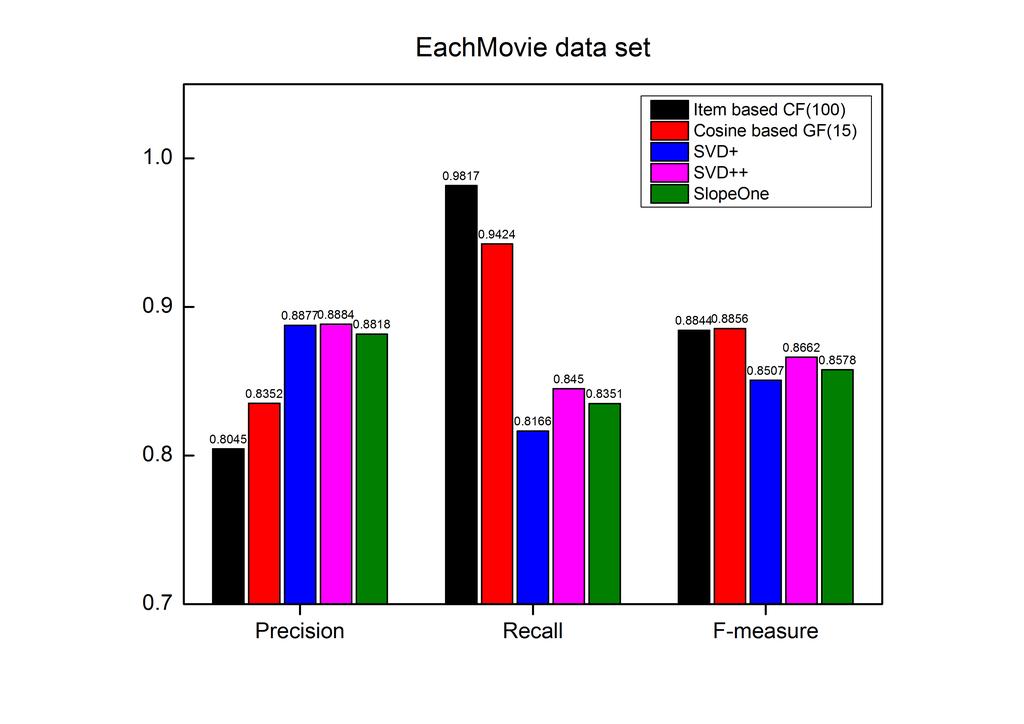 Figure 10: Classification metrics comparisons of five methods using EachMovie data set. is high, but the number of FNs is low; this results in lower precision but higher recall.