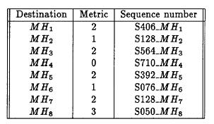 sequence numbers sequence numbers origin from destination contained in update packets and routing tables
