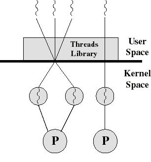 Combined ULT/KLT Approaches Thread creation done in the user space Bulk of scheduling and synchronization of threads done