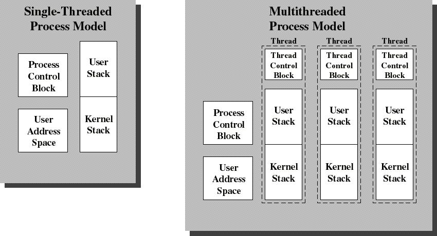 Single Threaded and Multithreaded Process Models Thread Control Block