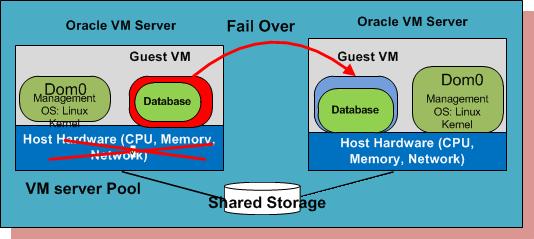 High Available System Architecture Oracle VM provides HA against physical server failure Applications run on virtual machines Virtual machines run on a pool of VM servers (VM server