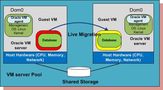 High Available System Architecture Oracle VM provides live migration to prevent planned downtime Live migration to another VM server without downtime of VM Migrating the virtual