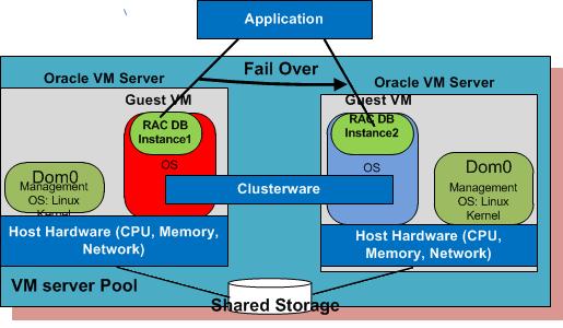 High Available System Architecture Oracle RAC database works on Oracle VM: Two possible HA configurations: HA