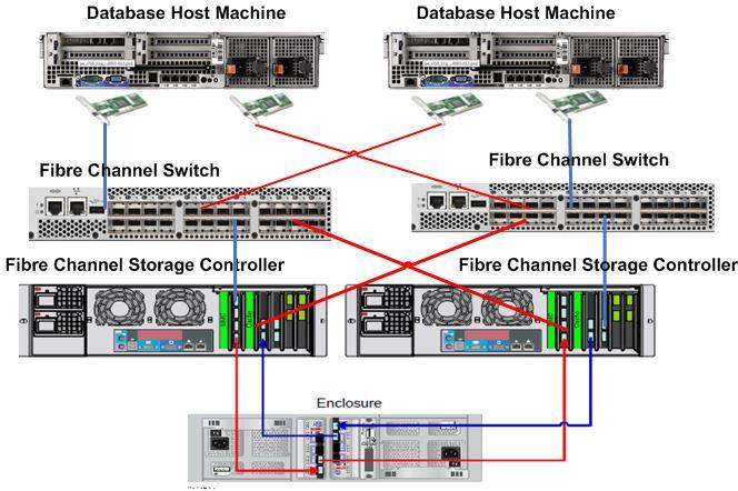 Hardware Infrastructure for High Availability High Availability Storage Infrastructure Storage HA plays a key role in the