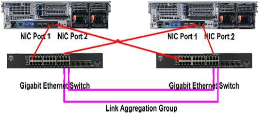 Hardware Infrastructure for High Availability Network High Availability