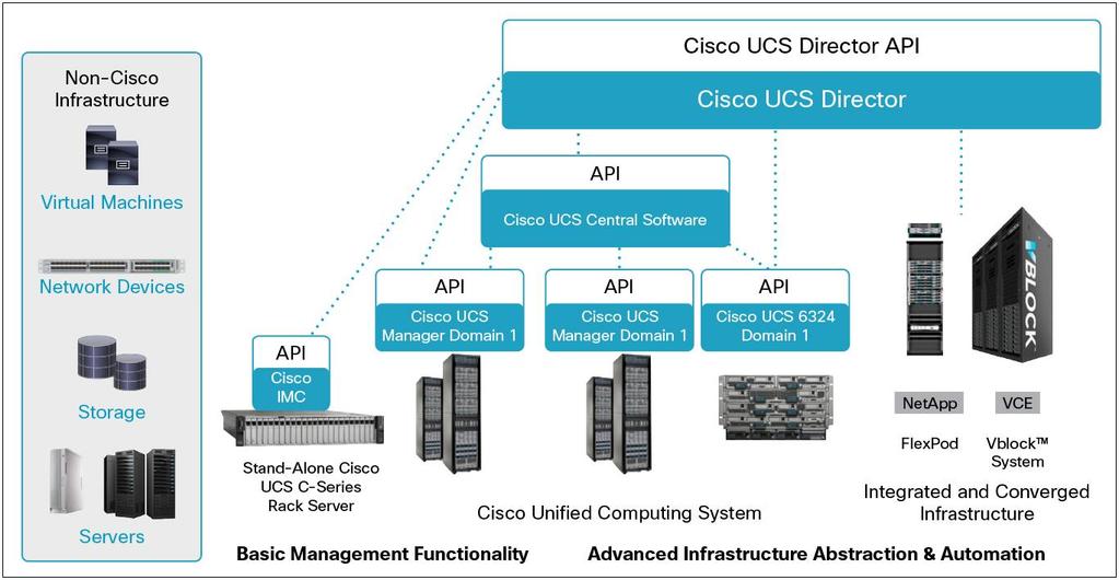 Product Overview The Cisco UCS 6324 Fabric Interconnect Fabric Interconnect provides the management, LAN, and storage connectivity for the Cisco UCS 5108 Blade Server Chassis and direct-connect