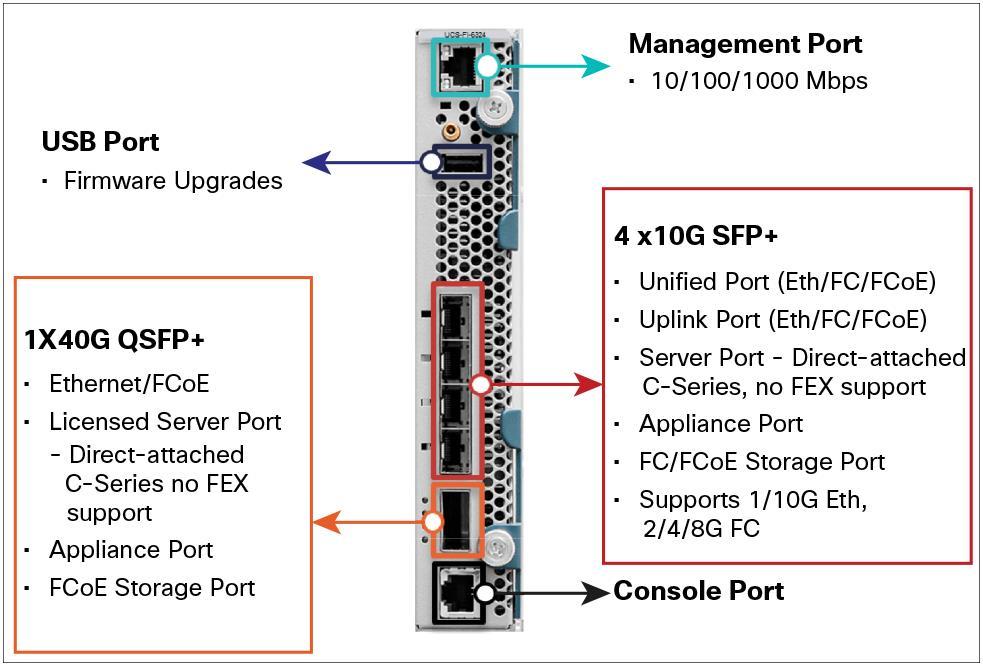 Cisco UCS Manager The Cisco UCS 6324 Fabric Interconnect hosts and runs Cisco UCS Manager in a highly available configuration, enabling the fabric interconnects to fully manage all Cisco UCS elements.