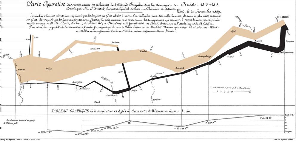 1.3 History of visualization We can say humanity is using visualization from its beginnings.