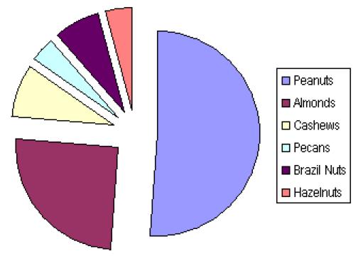 Pie Charts: Usually Bivariate