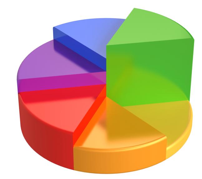 Pie Charts What data types are most commonly depicted with pie charts? Identification of each slice what data type? Size of each slice what data type?