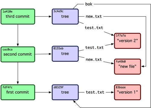 Under the hood Changes are stored in trees Trees contain changed files Commits contain trees http://git-scm.