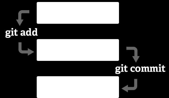 GIT ADD Add any files in your repository to git stage https://git-scm.com/images/about/index1@2x.