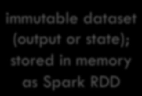state); stored in memory as Spark