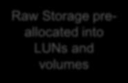 preallocated into LUNs and volumes LUNs (R1, R1+0, R5,