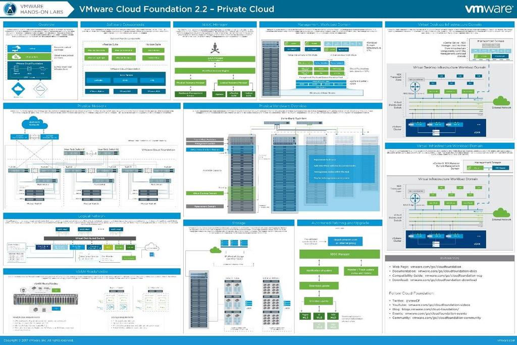 Resources VMware Cloud Foundation Architecture Deep Dive Resource URL Product Page vmware.com/go/cloud-foundation Documentation vmware.