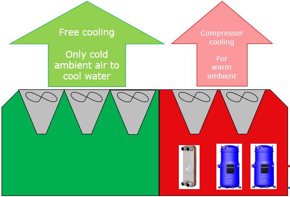 Cooling unit Data Center Cooling Free cooling Simplified example Ambient air to cool data center via cooling units connected to a chiller with free cooling Free cooling when ambient air