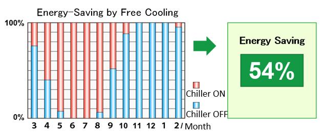 Data Center cooling
