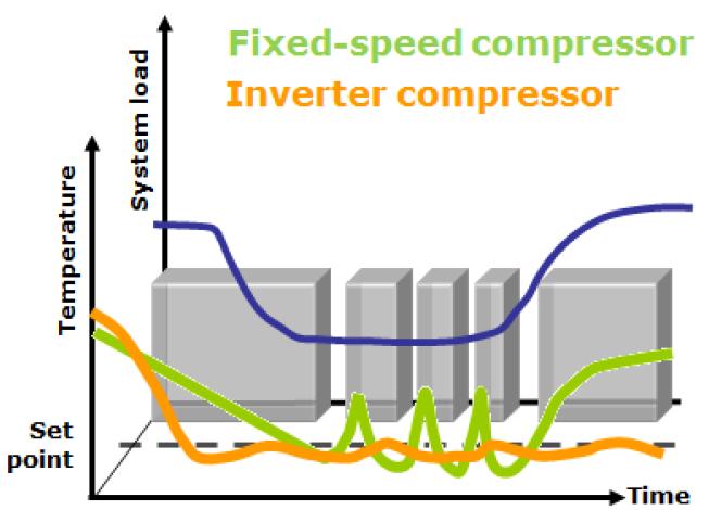Data Center cooling Alternative Inverter driven compressors VZH