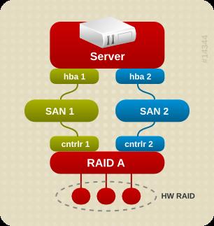 Chapter 1. Device Mapper Multipathing Figure 1.1, Active/Passive Multipath Configuration with One RAID Device shows an active/passive configuration with two I/O paths from the server to a RAID device.