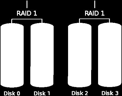 RAID 10 (Stripe Mirroring) RAID 0 drives can be mirrored using RAID 1 techniques, resulting in a RAID 10 solution for improved performance plus resiliency.