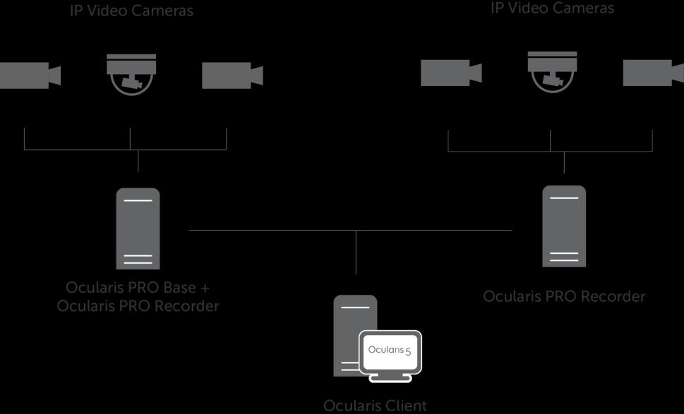 Here is a sample diagram for a Professional system with two Master Cores and two Device Managers: Ocularis