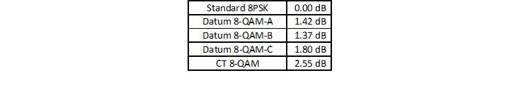 Datum 8QAM Reduced Power Advantage Performance Comparisons Relative Peak-to-Average Power Ratios of Modulation Constellation Points Datum Only 1
