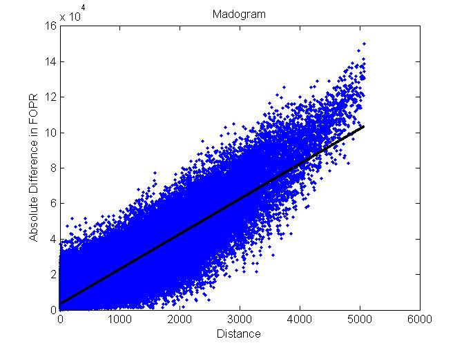 Fgure 8a plots the madogram,.e. the dstance δ j versus the average absolute dfference n ol rate j.
