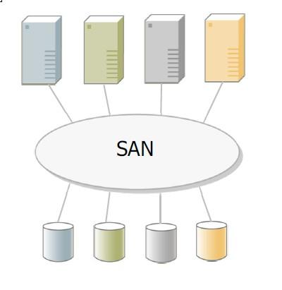 IBM FileNet Content Manager and IBM GPFS Page 4 GPFS configuration models SAN / direct access model (supported) The SAN model, where all GPFS nodes are designated as server nodes with direct access