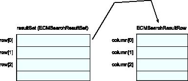 Description of ECMSearchResultSet When a search is performed, we get back an ECMSearchResult.