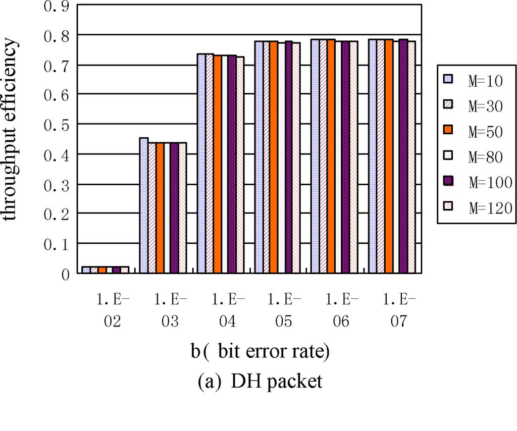 566 X. Li et al. Fig. 4. ean throughput efficiency of algorithm for various b Fig. 5, both mean throughout efficiency increase against the decrease of b.