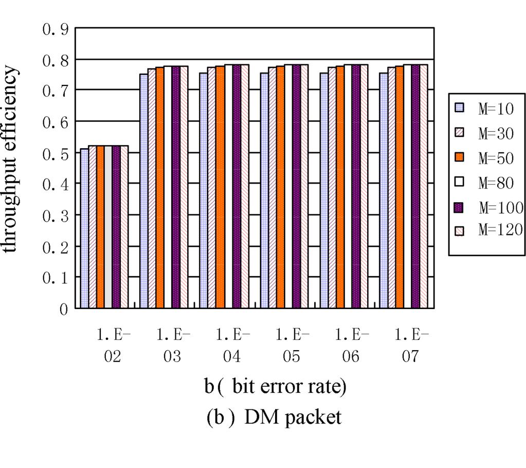 Similarly, the mean throughput efficiency of D is calculated based on the select optimizing packet size under different numbers of retransmission packets. Fig.
