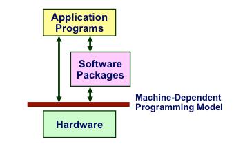 HPC Programming Model uprograms described at a very low level Detailed control of processing and communication