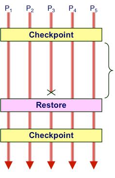 HPC Fault Tolerance wasted u Checkpoint Periodically store state of all processes Significant I/O traffic u Restore after failure Reset