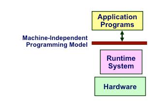 Ideal Cluster Programming Model uapplications written in terms of high-level