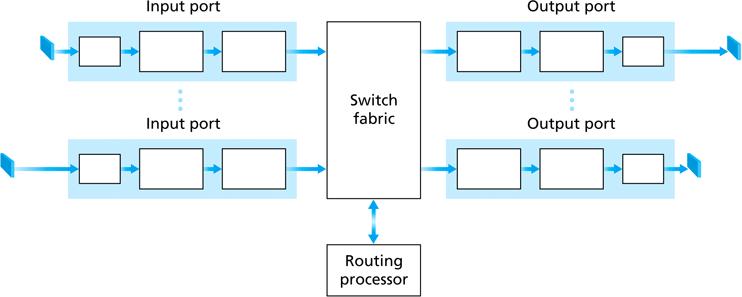 10/18 Routers key functions run routing protocol (RIP, OSPF, BGP) forward