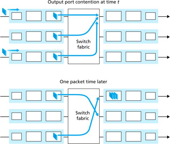 18/18 Head-of-Line Blocking in this example, the switch fabric can only deliver one packet a time to an output queue even