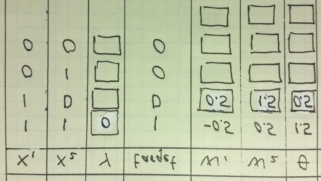 What is the output if we now apply the same combination of inputs, (1, 1)? Do we need to continue with the algorithm?