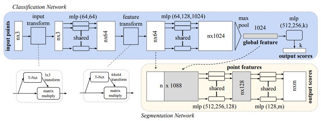 3D POINT-BASED APPROACHES 3D Points Neural Nets