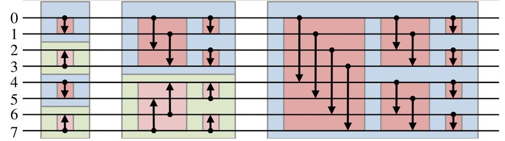 Figure 4: Bitonic sorting network for 8 inputs. Input come in from the left end, and outputs are on the right end.