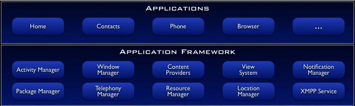 Applications /Application Framework Core applications, e.g.