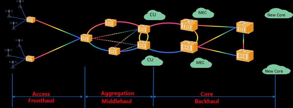 Figure A-2: An example of unified transport network architecture for 5G transport Another example is for a D-RAN deployment as shown