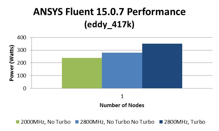 Fluent Performance Turbo Mode and Clock Advantages are seen with running higher clock rate with Fluent Either by enabling Turbo mode or higher CPU clock frequency Boosting CPU clock rate yields