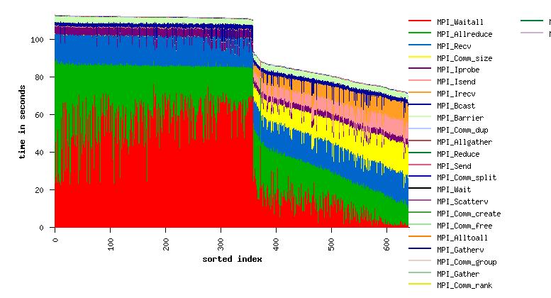 nodes Some load imbalances in network are observed Some ranks spent more time