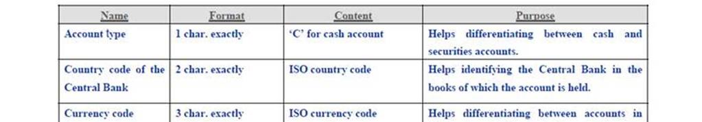 Static Data Objects T2S Dedicated Cash Account Each payment bank can
