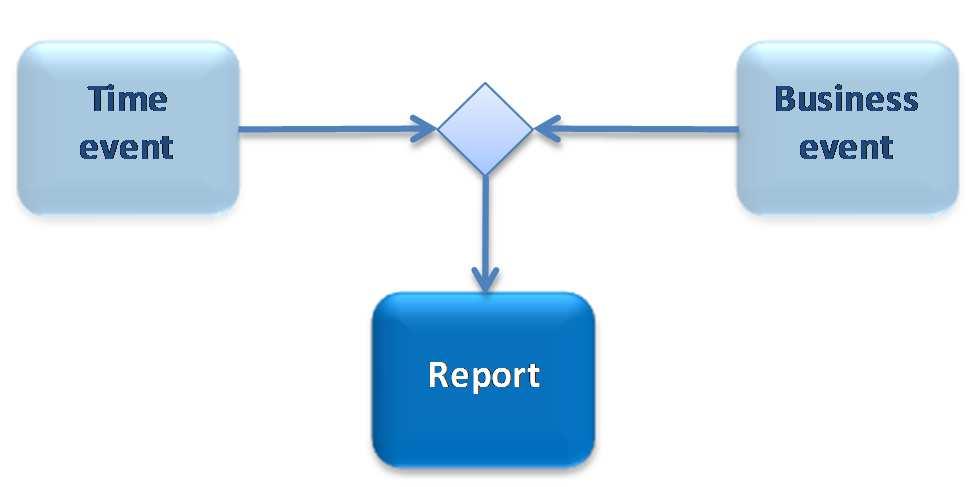 Report Management Setting up a Report Configuration Moment of Data Extraction (1/2) Report Type Reporting Period Concerned Party