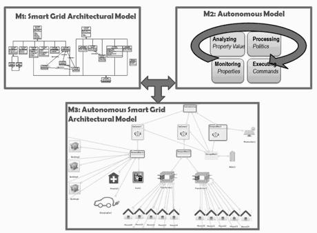 on smart grids (Perez, Diaz & Gonzalez 2012).