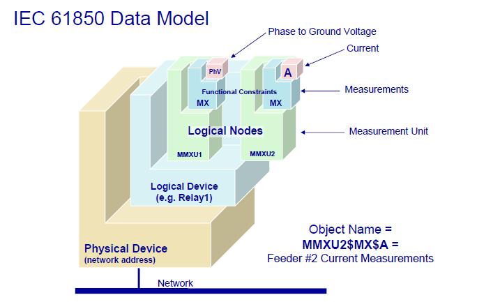 IEC 61850 data model It defines standard data structures and naming for describing a device, organized in a data model.